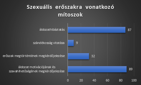 A kommentekben jelenlevő mítoszok aránya