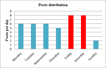Posztolások mennyiségét ábrázoló grafikon heti lebontásban.