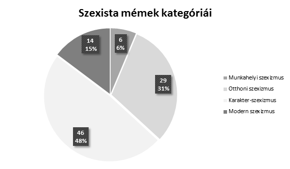 Munkahelyi szexizmus, otthoni szexizmus, karakter-szexizmus, modern szexizmus