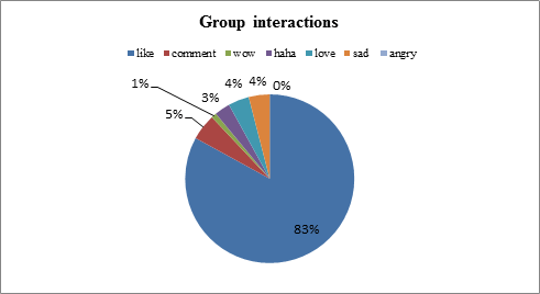 Kördiagram oszlop interakciókról: like, comment, wow, haha, love, sad, angry