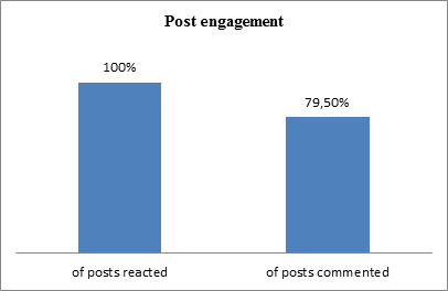 Post engagement grafikon.