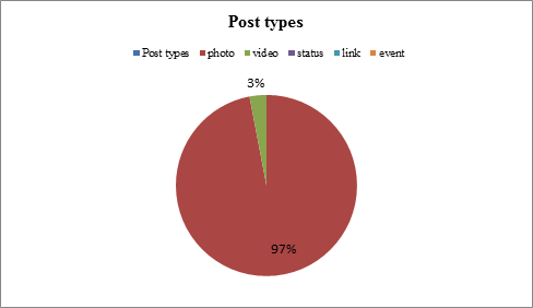 Kördiagram poszt típusokról: photo, video, status, link, event