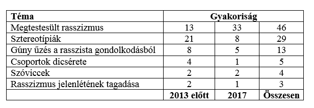 Csoportok táblázata